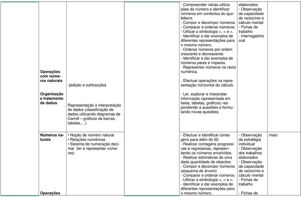 - Utilizar a simbologia <, > e =. - Identificar e dar exemplos de diferentes representações para o mesmo número. - Ordenar números por ordem crescente e decrescente.