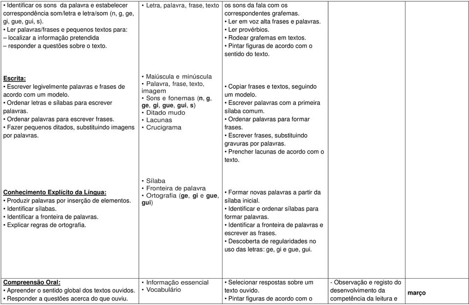 Ler em voz alta frases e palavras. Ler provérbios. Rodear grafemas em textos. Pintar figuras de acordo com o sentido do texto. Escrita: Escrever legivelmente palavras e frases de acordo com um modelo.