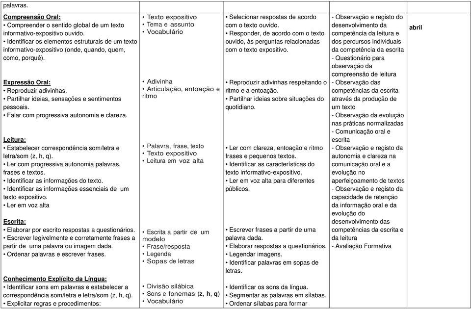 Falar com progressiva autonomia e clareza. Leitura: Estabelecer correspondência som/letra e letra/som (z, h, q). Ler com progressiva autonomia palavras, frases e textos.