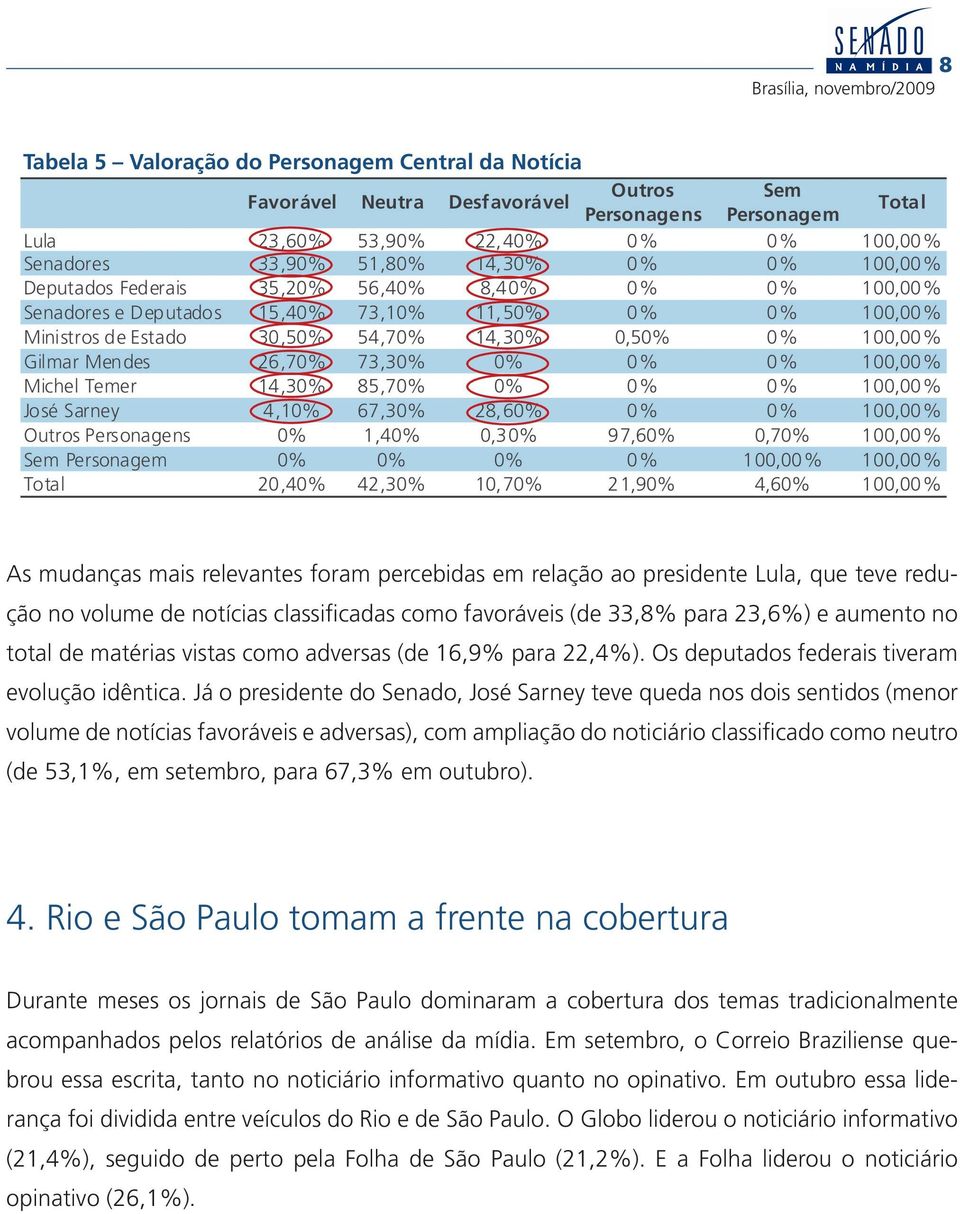 Já o presidente do Senado, José Sarney teve queda nos dois sentidos (menor volume de notícias favoráveis e adversas), com ampliação do noticiário classificado como neutro (de 53,1%, em setembro, para