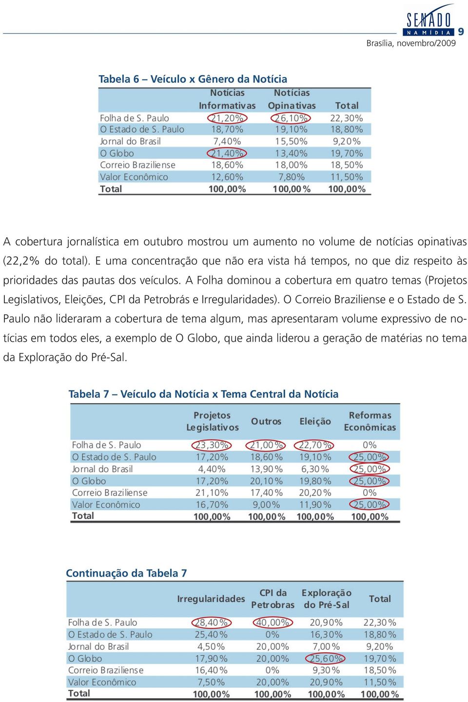 A Folha dominou a cobertura em quatro temas (Projetos Legislativos, Eleições, CPI da Petrobrás e Irregularidades). O Correio Braziliense e o Estado de S.