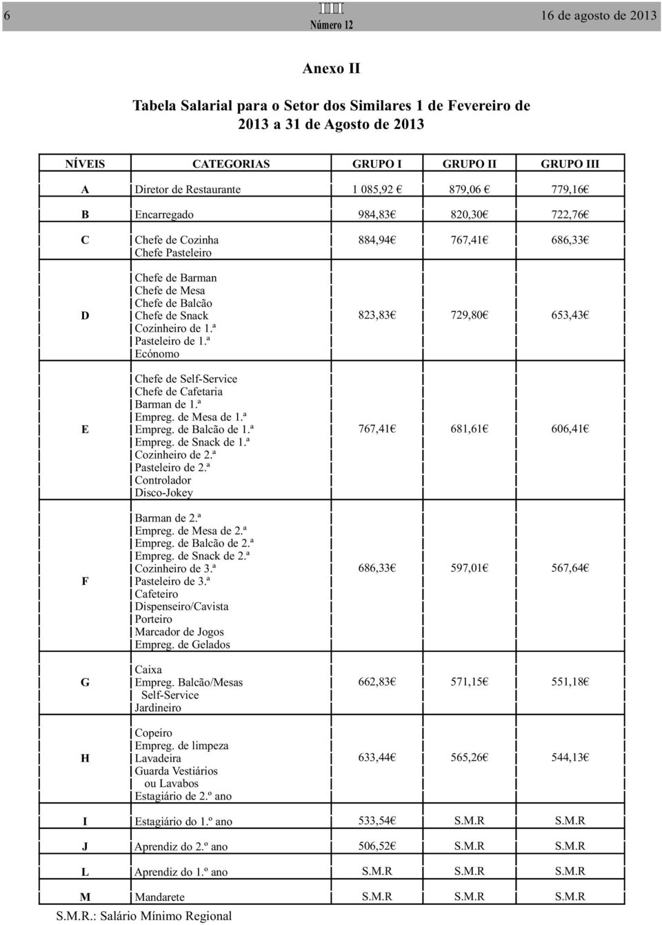 Cozinheiro de 1.ª Pasteleiro de 1.ª Ecónomo Chefe de Self-Service Chefe de Cafetaria Barman de 1.ª Empreg. de Mesa de 1.ª E Empreg. de Balcão de 1.ª 767,41 681,61 606,41 Empreg. de Snack de 1.