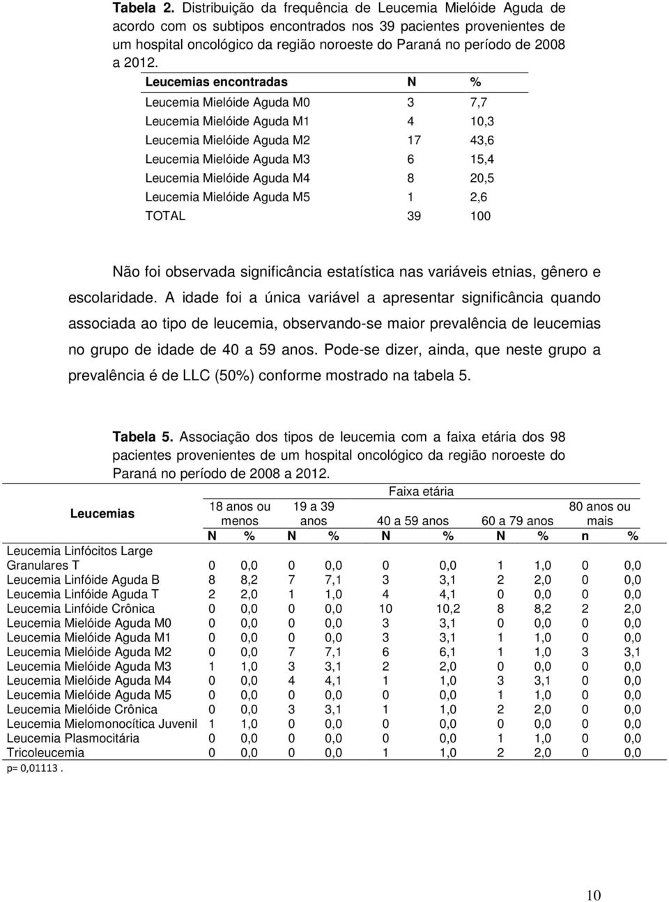 2012. Leucemias encontradas N % Leucemia Mielóide Aguda M0 3 7,7 Leucemia Mielóide Aguda M1 4 10,3 Leucemia Mielóide Aguda M2 17 43,6 Leucemia Mielóide Aguda M3 6 15,4 Leucemia Mielóide Aguda M4 8