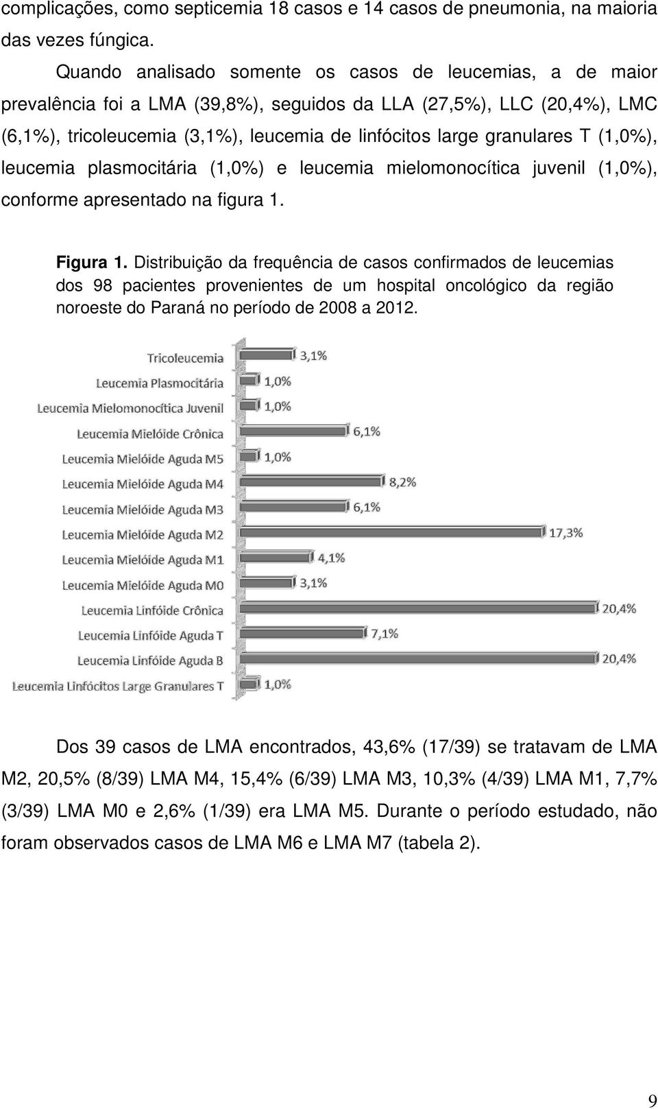 granulares T (1,0%), leucemia plasmocitária (1,0%) e leucemia mielomonocítica juvenil (1,0%), conforme apresentado na figura 1. Figura 1.