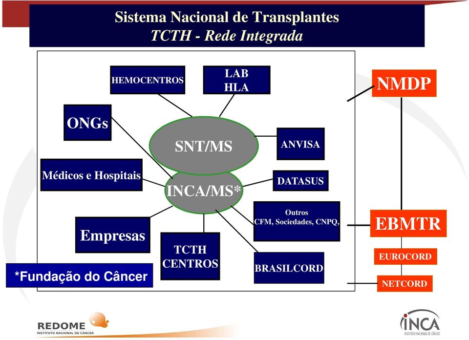 Hospitais INCA/MS* DATASUS Empresas *Fundação do Câncer TCTH