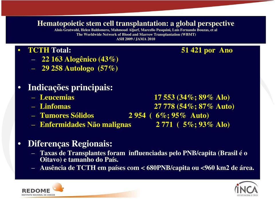 principais: Leucemias 17 553 (34%; 89% Alo) Linfomas 27 778 (54%; 87% Auto) Tumores Sólidos 2 954 ( 6%; 95% Auto) Enfermidades Não malignas 2 771 ( 5%; 93% Alo)