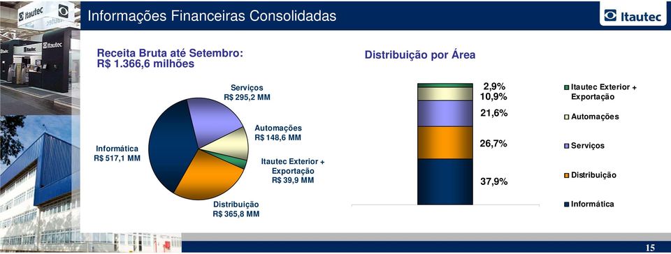 Distribuição ib i R$ 365,8 MM Automações R$ 148,6 MM Itautec Exterior + Exportação R$