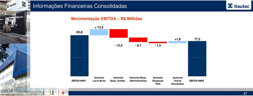 Aumento Desp. Aumento Aumento EBITDA 9M07 Lucro Bruto Desp.