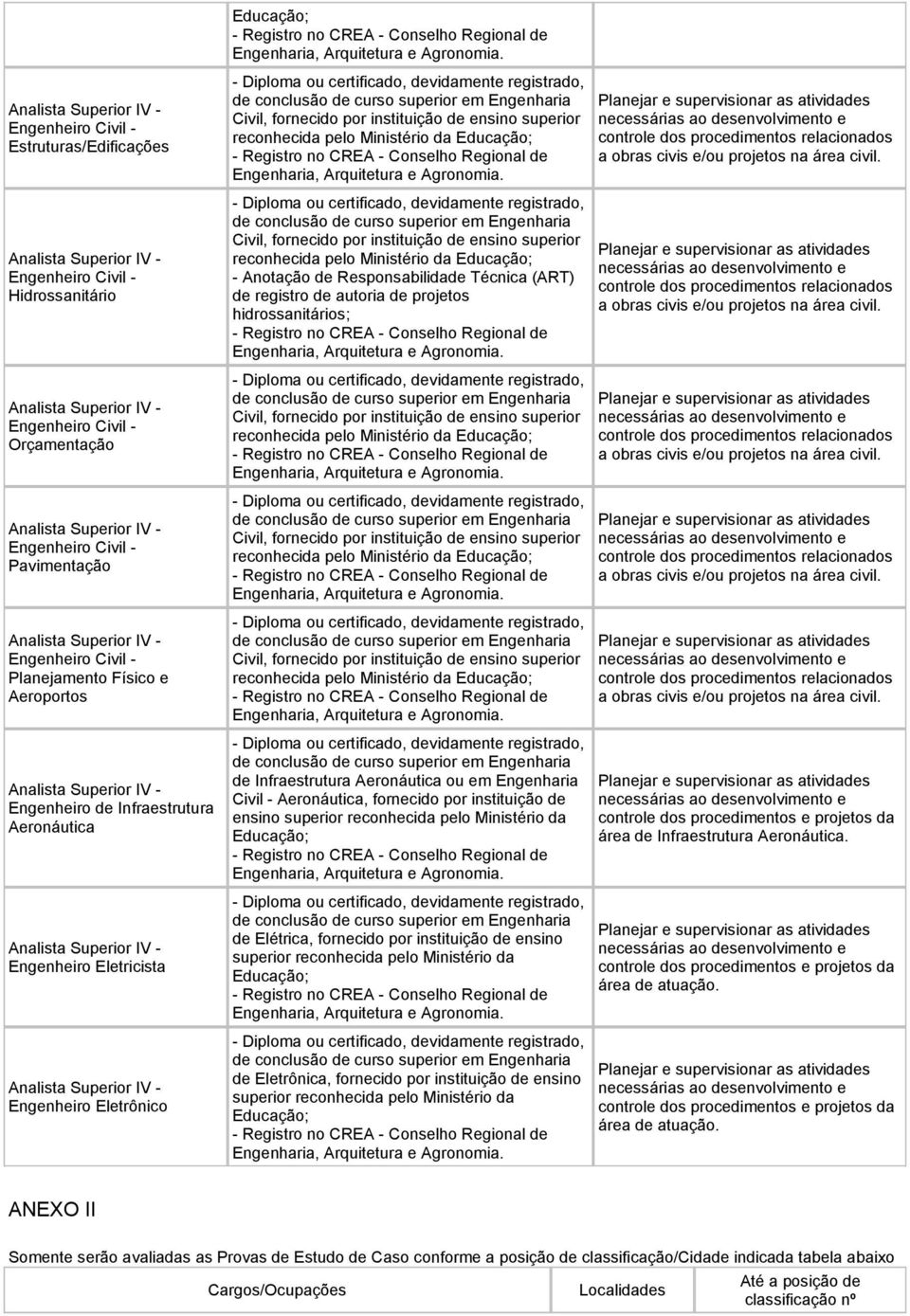 Engenheiro Eletricista Analista Superior IV - Engenheiro Eletrônico Educação; de conclusão de curso superior em Engenharia Civil, fornecido por instituição de ensino superior reconhecida pelo