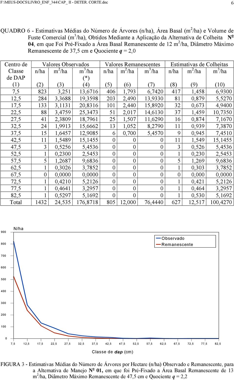 Basal Remanescente de 12, Diâmetro Máximo Remanescente de 37,5 cm e Quociente q = 2, Centro de Valores Observados Valores Remanescentes Estimativas de Colheitas Classe de DAP (1) (2) (3) (*) (4) (5)