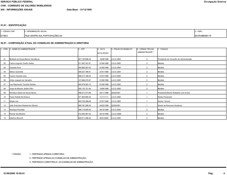 Modesto de Souza Barros Carvalhosa 007.192.698-49 10/08/1998 A.G.O./2001 2 Presidente do Conselho de Administração 02 Carlos Augusto Coelho Salles 011.987.347-87 01/09/1998 A.G.O./2001 2 Membro 03 Carmelo Furci 054.