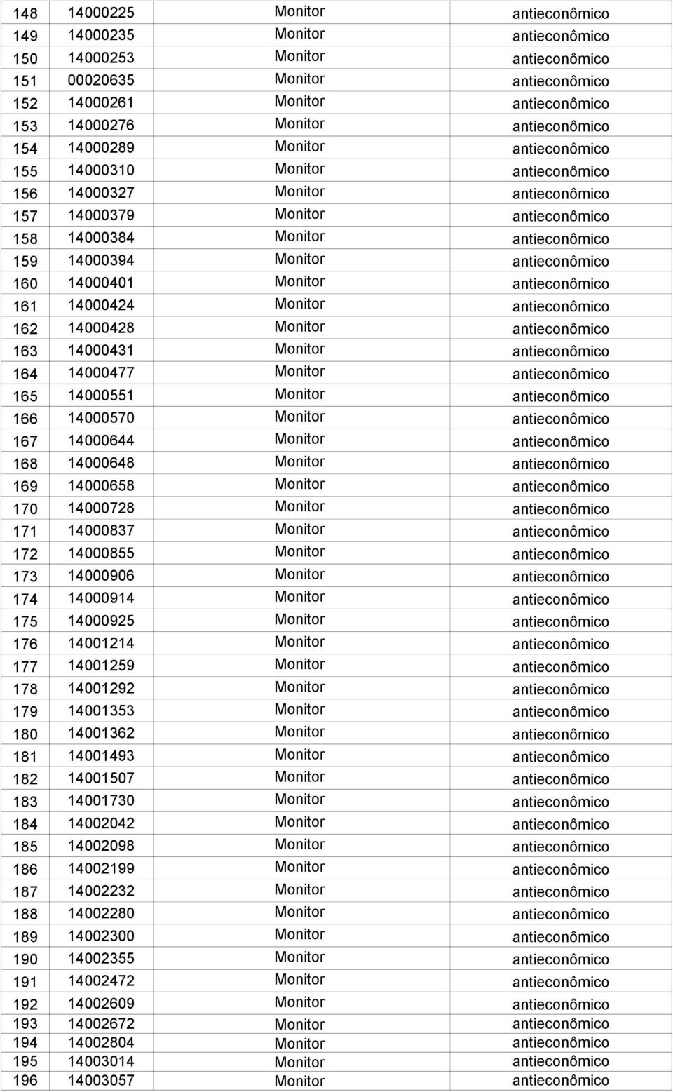 14000394 Monitor antieconômico 160 14000401 Monitor antieconômico 161 14000424 Monitor antieconômico 162 14000428 Monitor antieconômico 163 14000431 Monitor antieconômico 164 14000477 Monitor