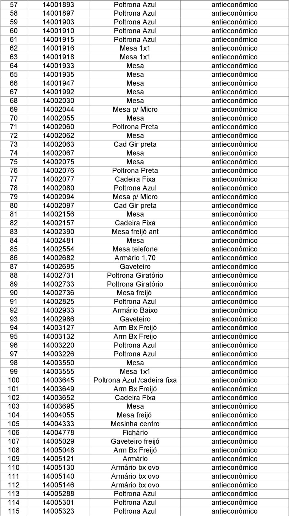 14002030 Mesa antieconômico 69 14002044 Mesa p/ Micro antieconômico 70 14002055 Mesa antieconômico 71 14002060 Poltrona Preta antieconômico 72 14002062 Mesa antieconômico 73 14002063 Cad Gir preta