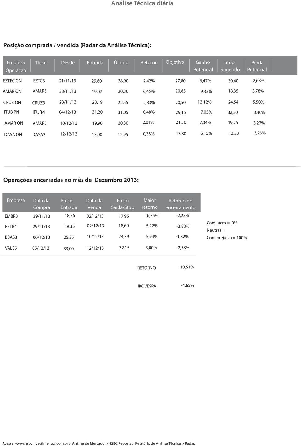 ITUB4 04/12/13 31,20 31,05 0,48% 29,15 7,05% 32,30 3,40% AMAR ON AMAR3 10/12/13 19,90 20,30 2,01% 21,30 7,04% 19,25 3,27% DASA ON DASA3 12/12/13 13,00 12,95-0,38% 13,80 6,15% 12,58 3,23% Operações