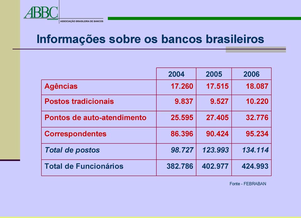 220 Pontos de auto-atendimento 25.595 27.405 32.776 Correspondentes 86.396 90.