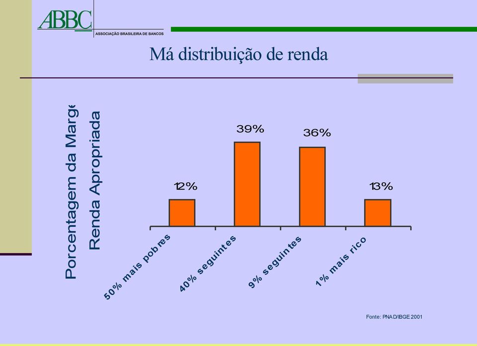 36% 12% 50% mais pob res 40% seguint es