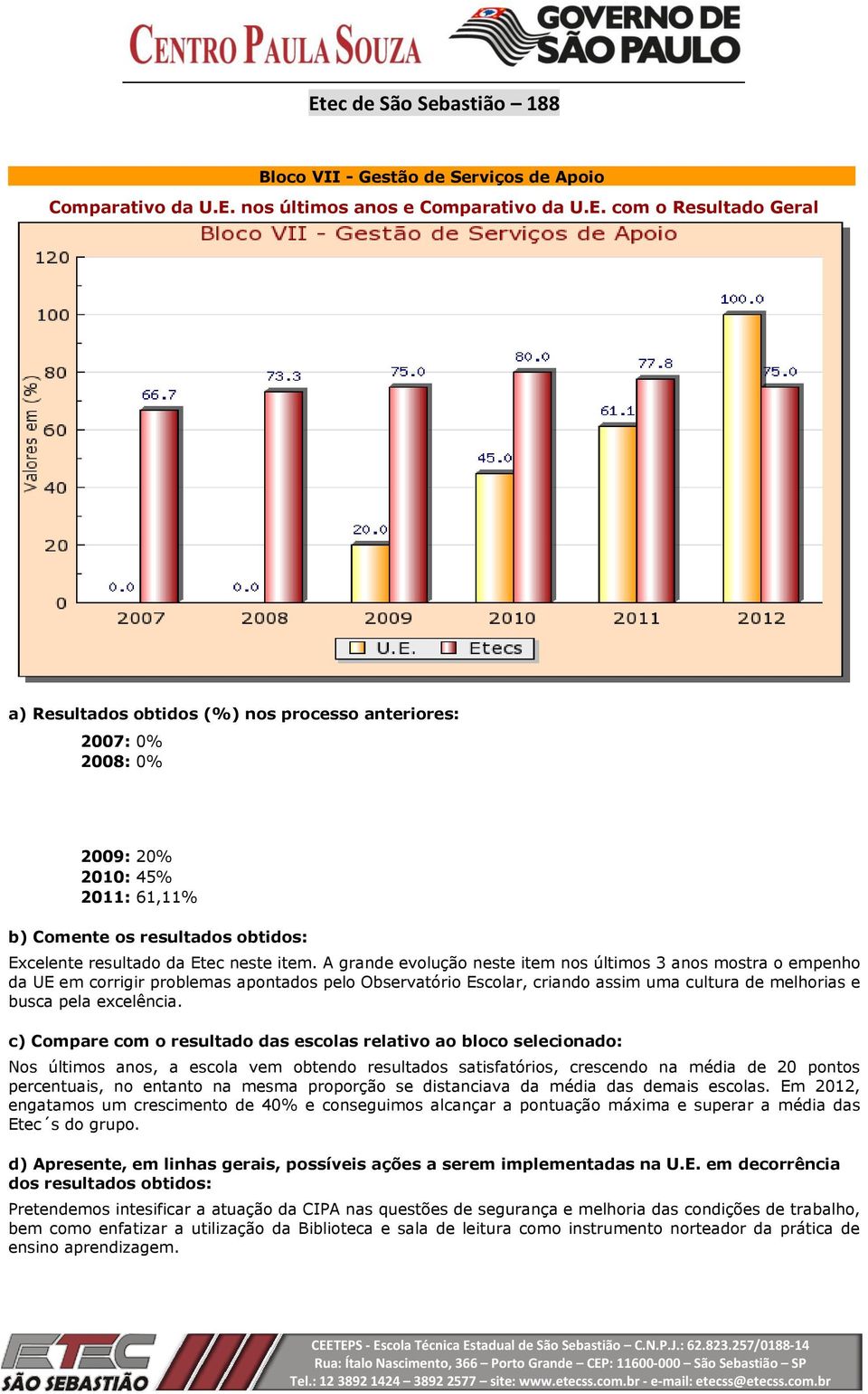 Nos últimos anos, a escola vem obtendo resultados satisfatórios, crescendo na média de 20 pontos percentuais, no entanto na mesma proporção se distanciava da média das demais escolas.