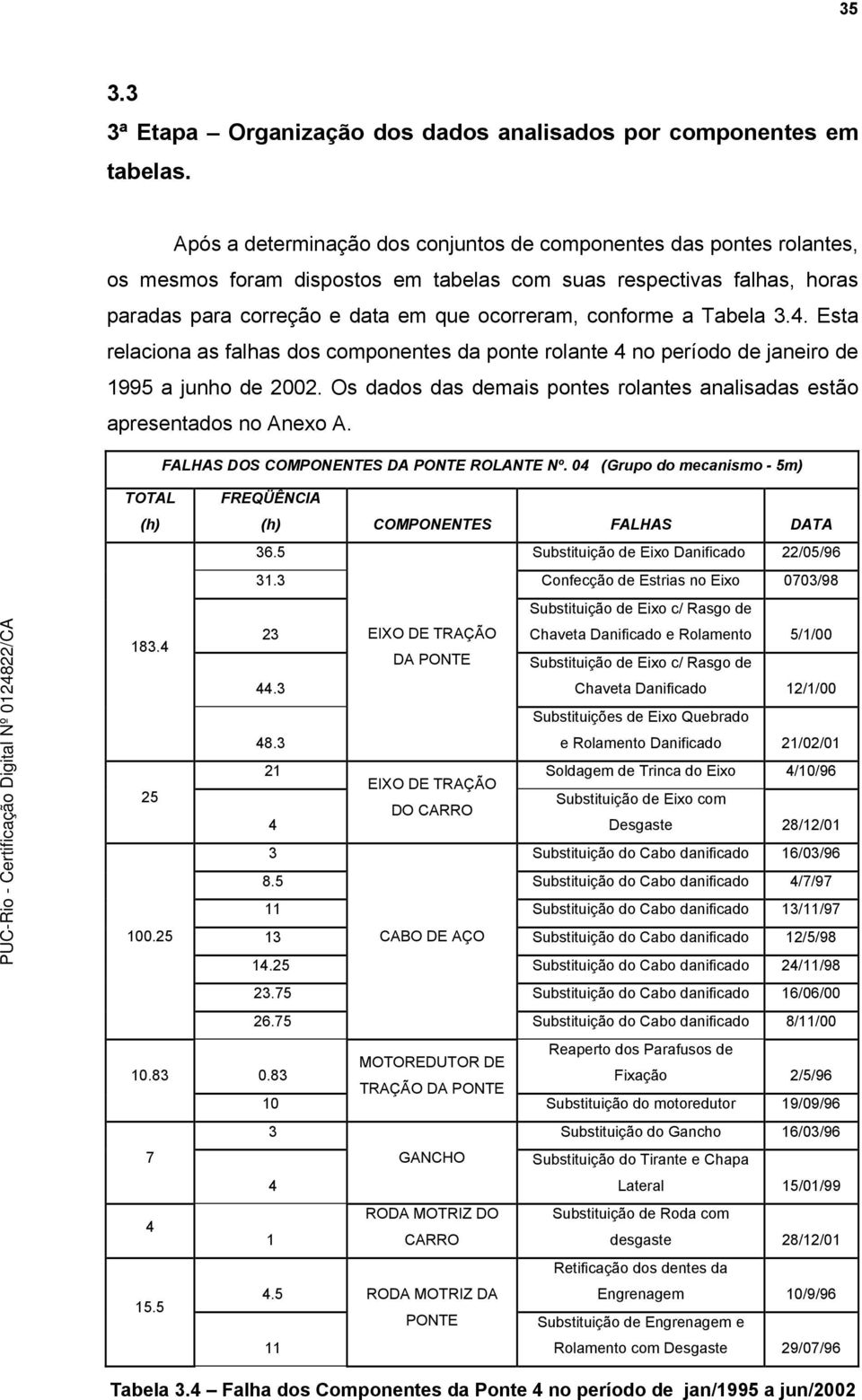 Tabela 3.4. Esta relaciona as falhas dos componentes da ponte rolante 4 no período de janeiro de 1995 a junho de 2002. Os dados das demais pontes rolantes analisadas estão apresentados no Anexo A.