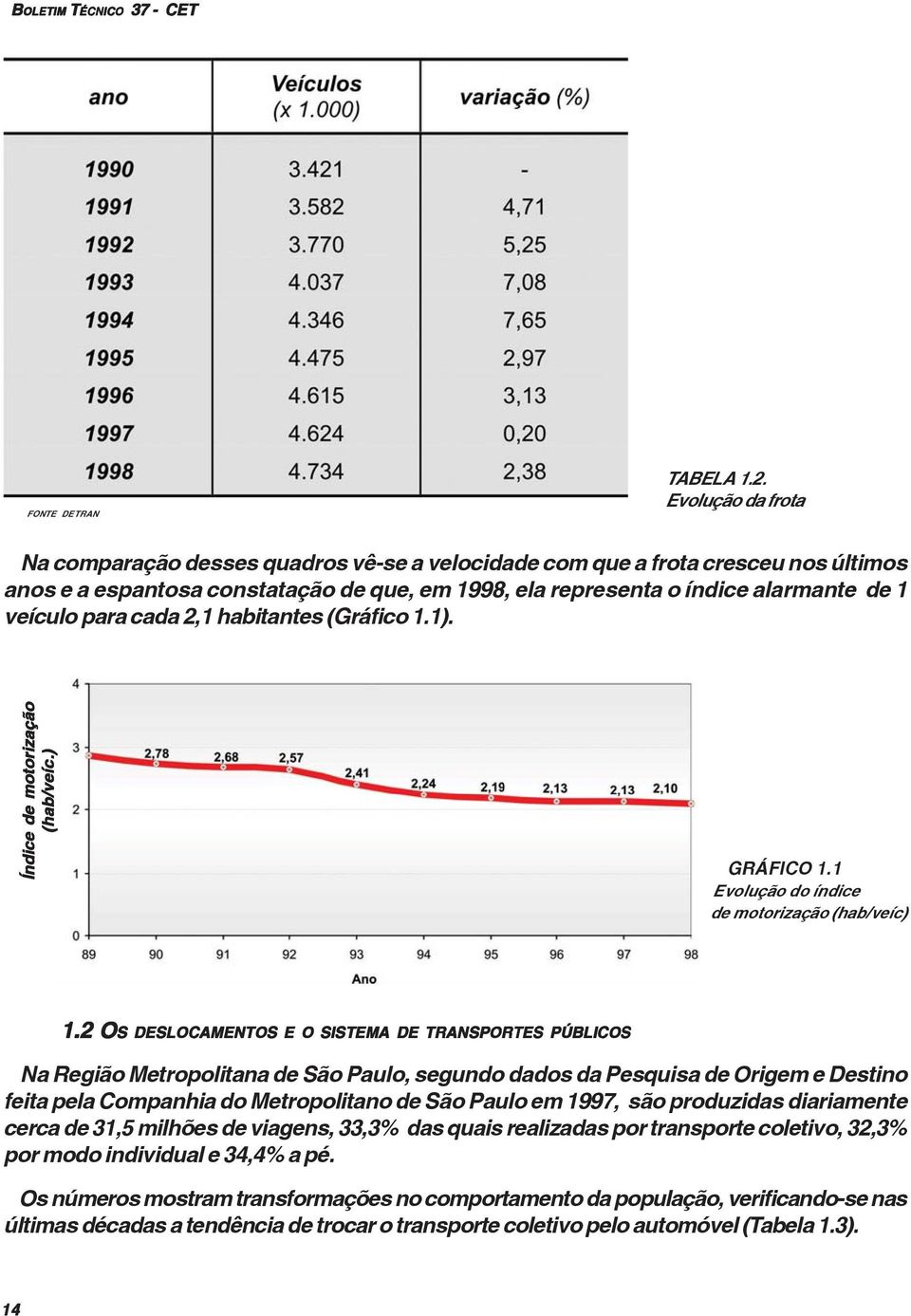 para cada 2,1 habitantes (Gráfico 1.1). Índice de motorização (hab/veíc.) GRÁFICO 1.1 Evolução do índice de motorização (hab/veíc) 1.2 O 1.