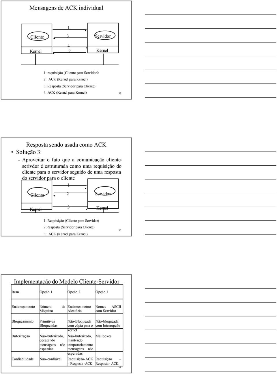 Requisição (Cliente para Servidor) 2:Resposta (Servidor para Cliente) 3: ACK ( para ) 53 Implementação do Modelo Cliente-Servidor Item Opção 1 Opção 2 Opção 3 Endereçamento Número Máquina de