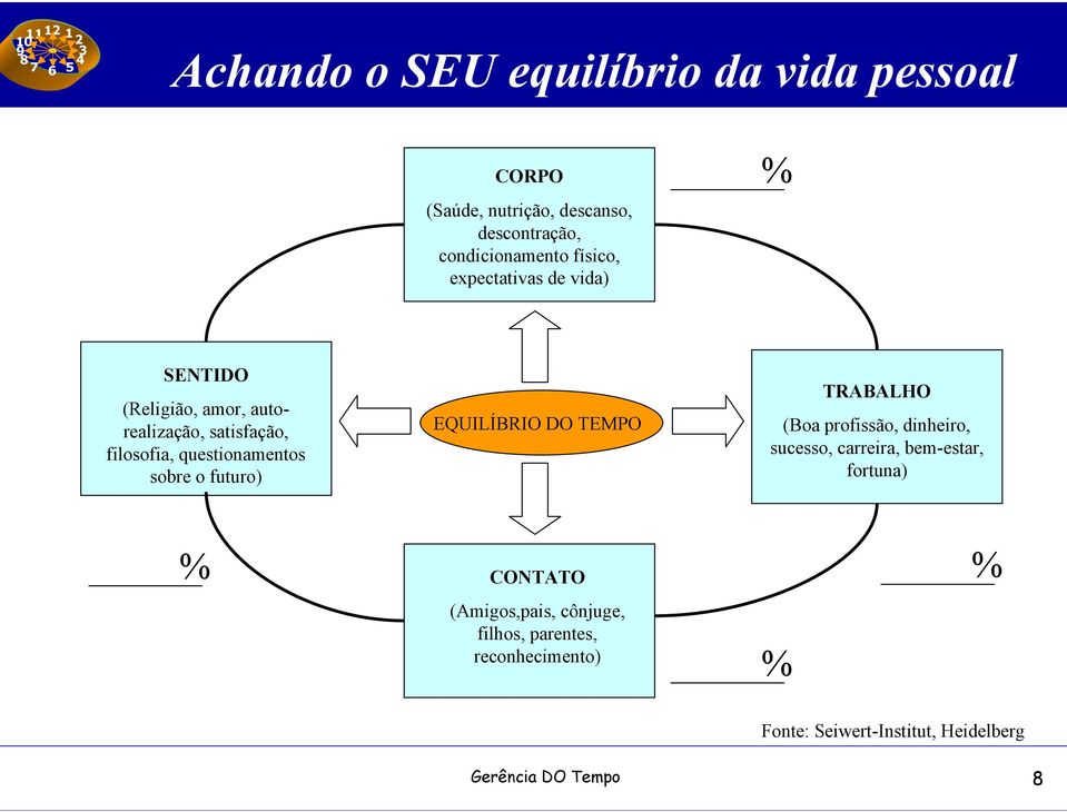 futuro) EQUILÍBRIO DO TEMPO TRABALHO (Boa profissão, dinheiro, sucesso, carreira, bem-estar, fortuna) % %