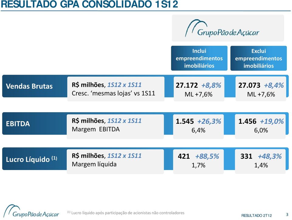 073 +8,4% ML +7,6% EBITDA R$ milhões, 1S12 x 1S11 Margem EBITDA 1.545 +26,3% 6,4% 1.