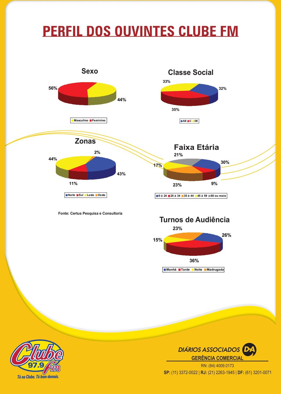 Sul Leste Oeste 0 à 24 25 à 34 35 à 44 45 à 59 60 ou mais Fonte: Certus