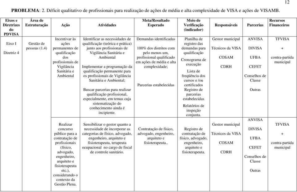 4) Incentivar às ações permanentes de qualificação dos profissionais de Vigilância Sanitária e Ambiental Realizar concurso público para a contratação de profissionais (físico, advogado, engenheiro,