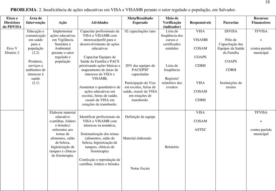 1) Implementar ações educativas em Vigilância Sanitária e Ambiental perante o setor regulado e população Capacitar profissionais da VISA e VISAMB com interesse/perfil para o desenvolvimento de ações