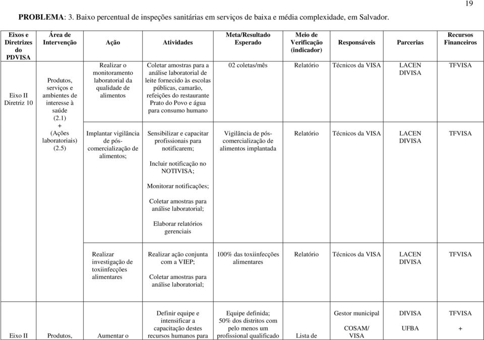 5) Realizar o monitoramento laboratorial da qualidade de alimentos Implantar vigilância de póscomercialização de alimentos; Coletar amostras para a análise laboratorial de leite fornecido às escolas