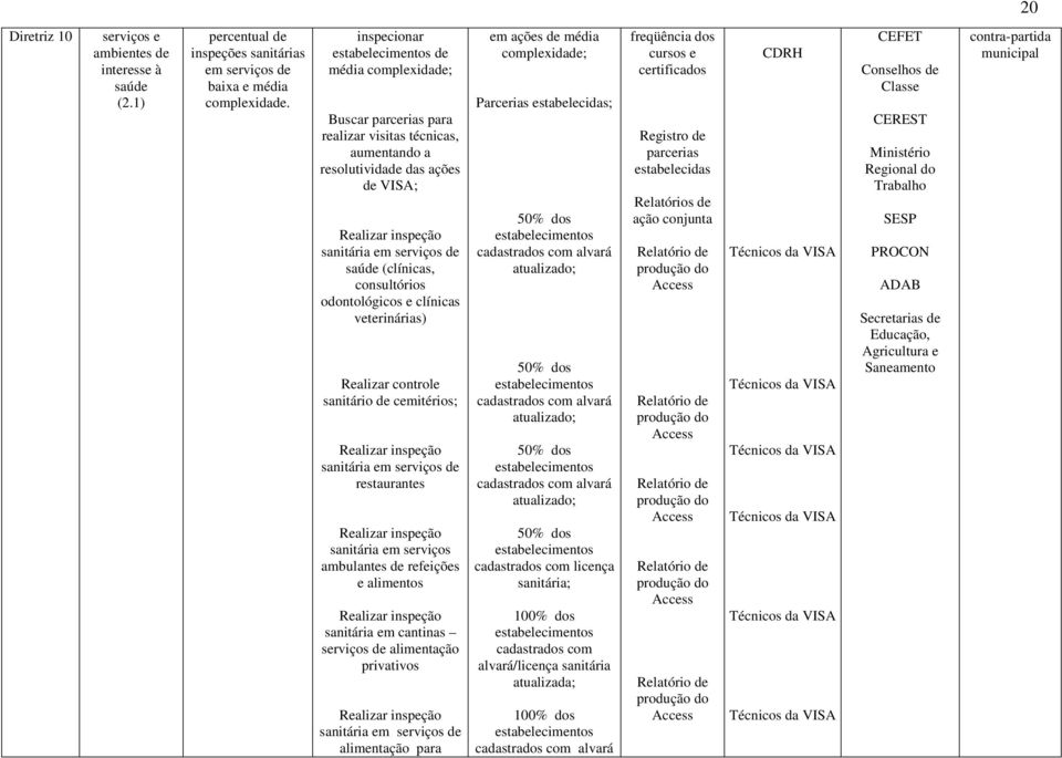 consultórios odontológicos e clínicas veterinárias) Realizar controle sanitário de cemitérios; sanitária em serviços de restaurantes sanitária em serviços ambulantes de refeições e alimentos