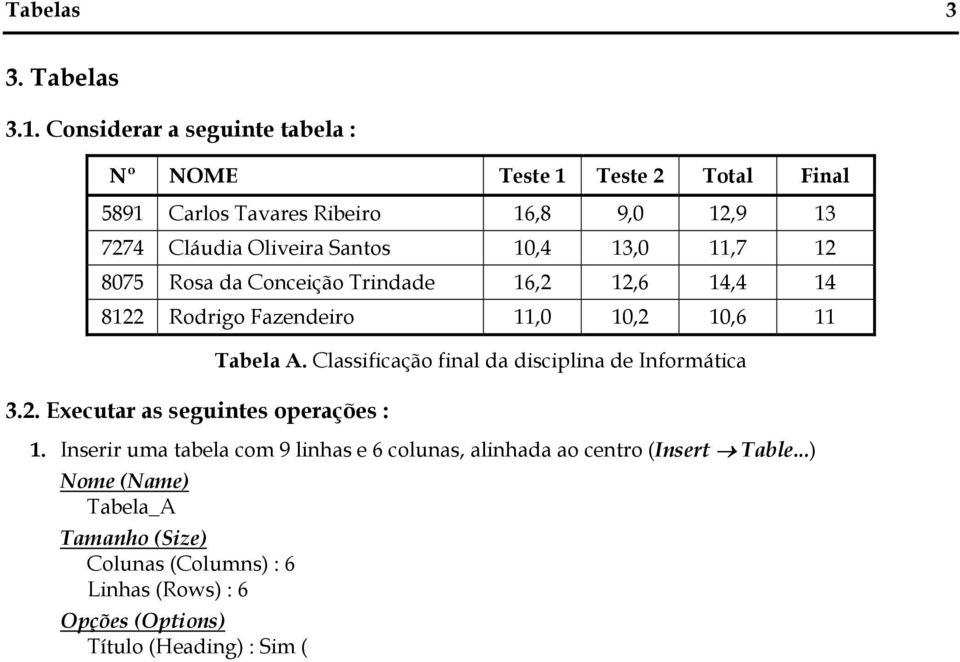 12,6 14,4 14 8122 Rodrigo Fazendeiro 11,0 10,2 10,6 11 3.2. Executar as seguintes operações : Tabela A. Classificação final da disciplina de Informática 1.