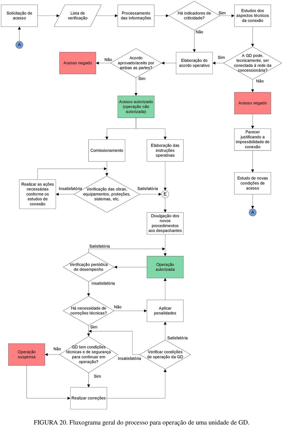 Elaboração do acordo operativo Sim A GD pode, tecnicamente, ser conectada à rede da concessionária?