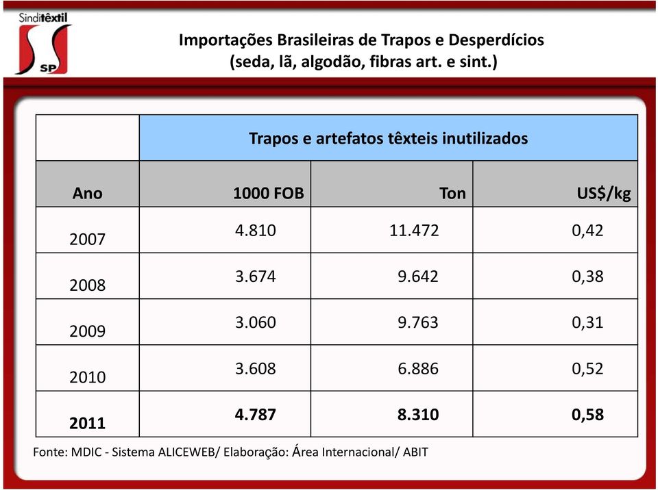 ) Trapos e artefatos têxteis inutilizados Ano 1000 FOB Ton US$/kg 2007 2008 2009