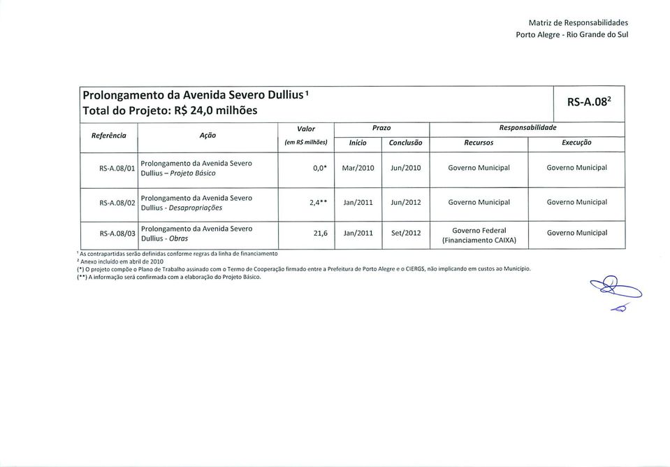 O8/03 Prolongamiento da Avenida Severo Dullius - Obros 21,6 Jan/2011 Set/2012 (Financiamento CAIXA) 1 As contrapartidas serán definidas conforme regras da linha de financia mentó : Anexo incluido em