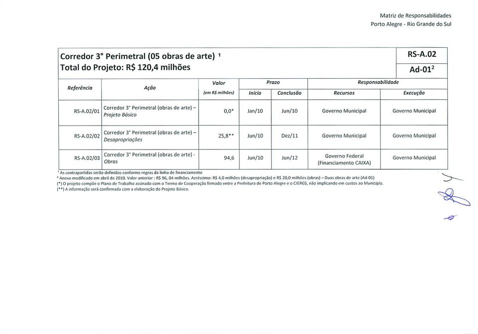 Q2/Ü2 Corredor 3* Perimetral (obras de arte) - Desapropriagaes 25,8** Dez/11 RS-A.