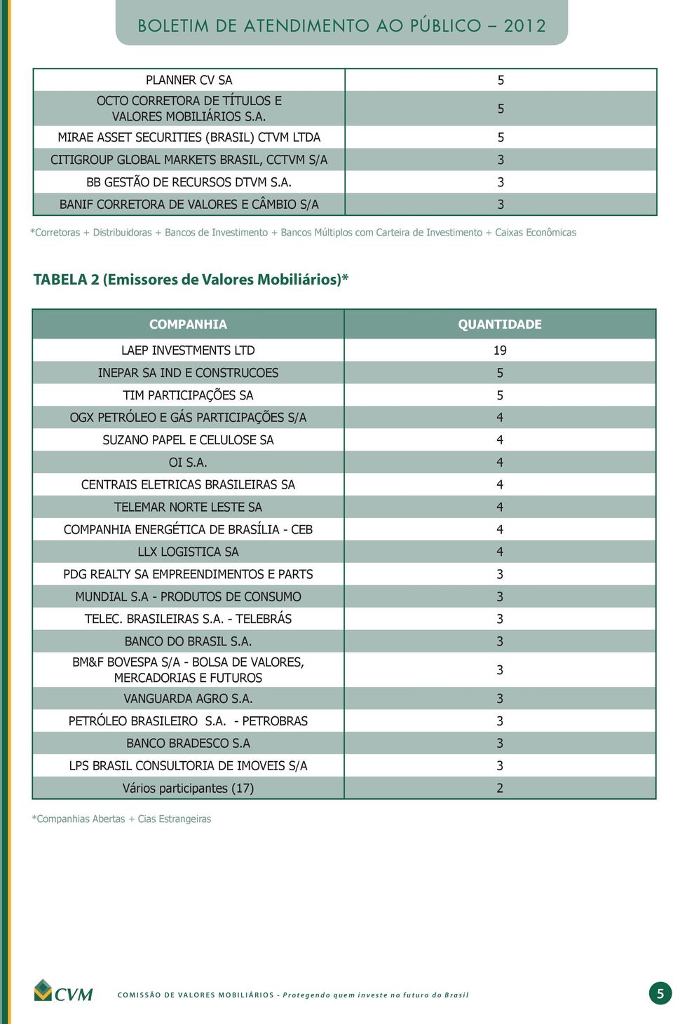 Mobiliários)* COMPANHIA LAEP INVESTMENTS LTD 19 INEPAR SA IND E CONSTRUCOES 5 TIM PARTICIPAÇÕES SA 5 OGX PETRÓLEO E GÁS PARTICIPAÇÕES S/A 4 SUZANO PAPEL E CELULOSE SA 4 OI S.A. 4 CENTRAIS ELETRICAS BRASILEIRAS SA 4 TELEMAR NORTE LESTE SA 4 COMPANHIA ENERGÉTICA DE BRASÍLIA - CEB 4 LLX LOGISTICA SA 4 PDG REALTY SA EMPREENDIMENTOS E PARTS 3 MUNDIAL S.