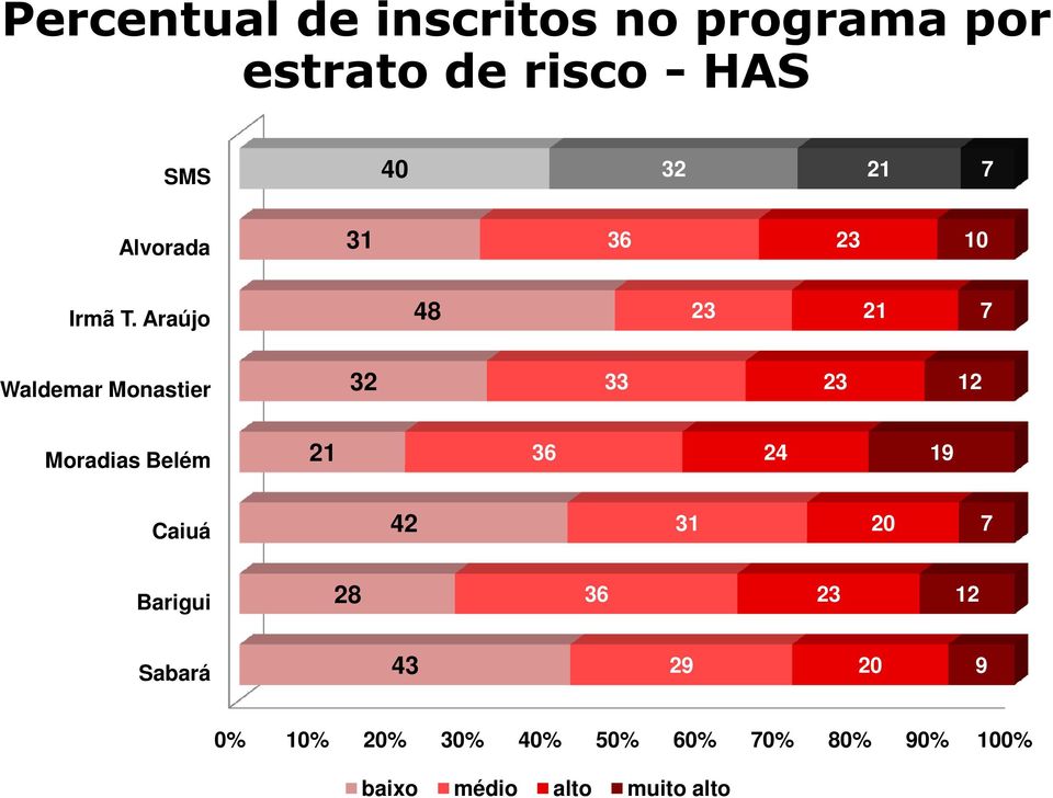 Araújo 48 23 21 7 Waldemar Monastier 32 33 23 12 Moradias Belém 21 36 24 19