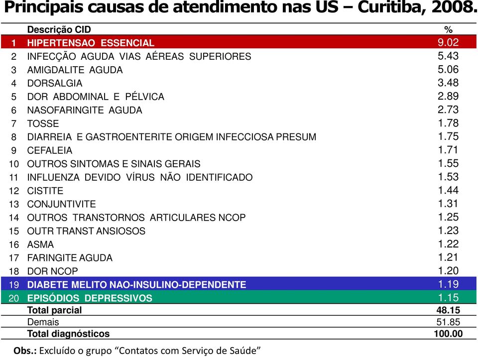 55 11 INFLUENZA DEVIDO VÍRUS NÃO IDENTIFICADO 1.53 12 CISTITE 1.44 13 CONJUNTIVITE 1.31 14 OUTROS TRANSTORNOS ARTICULARES NCOP 1.25 15 OUTR TRANST ANSIOSOS 1.23 16 ASMA 1.