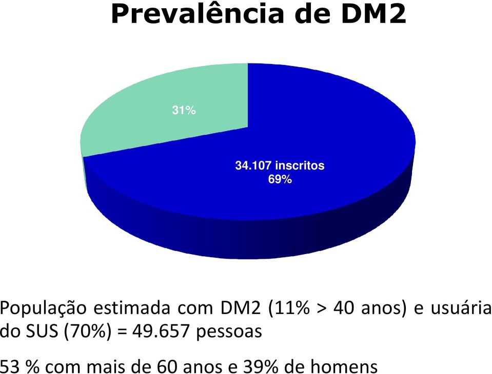 com DM2 (11% > 40 anos) e usuária