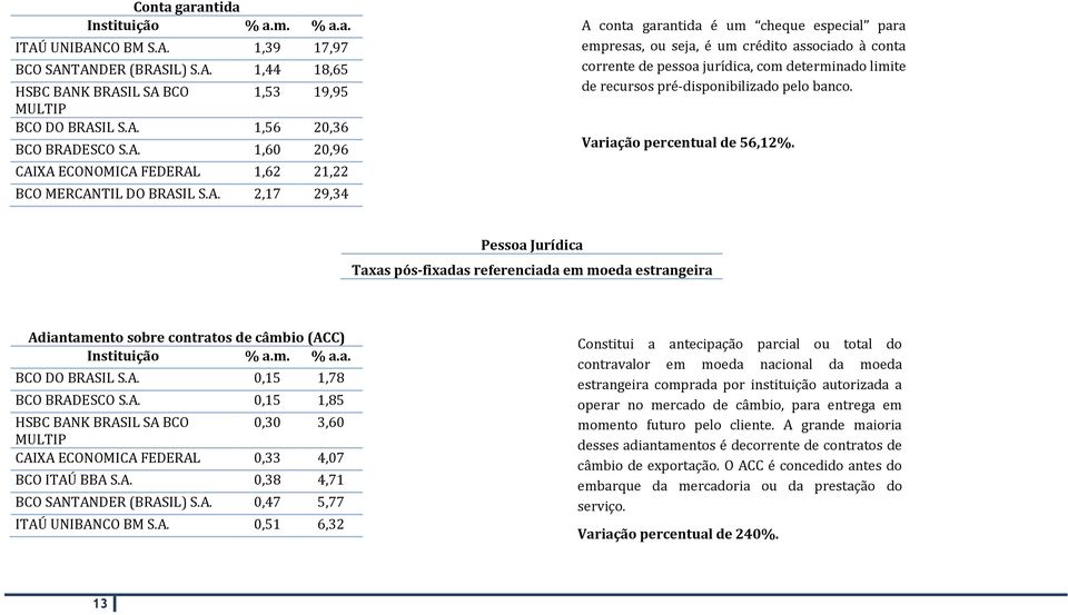 banco. Variação percentual de 56,12%. Pessoa Jurídica Taxas pós-fixadas referenciada em moeda estrangeira Ad