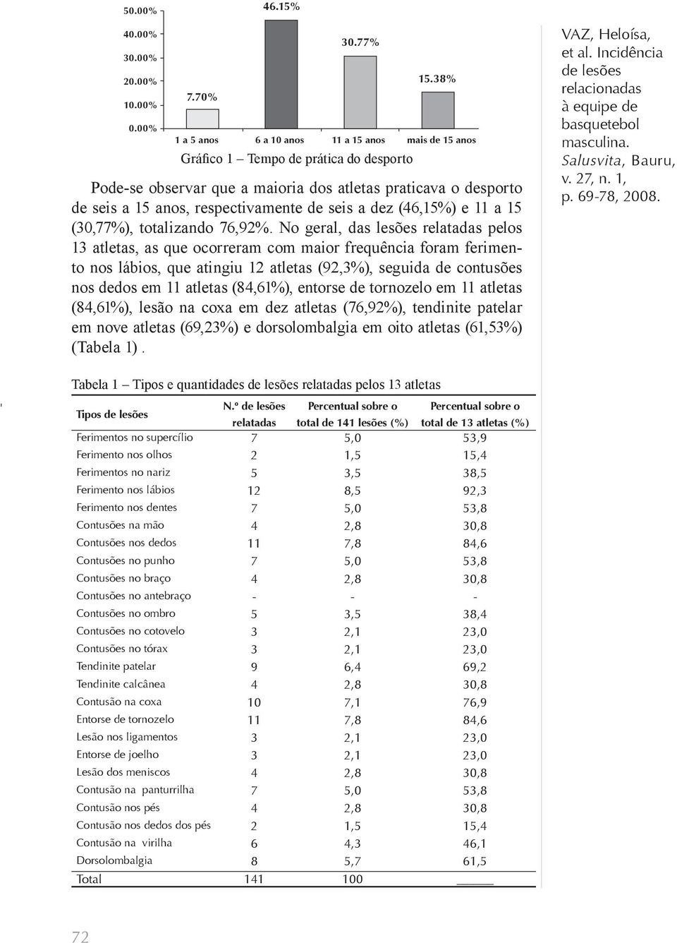 No geral, das lesões relatadas pelos 13 atletas, as que ocorreram com maior frequência foram ferimento nos lábios, que atingiu 12 atletas (92,3%), seguida de contusões nos dedos em 11 atletas