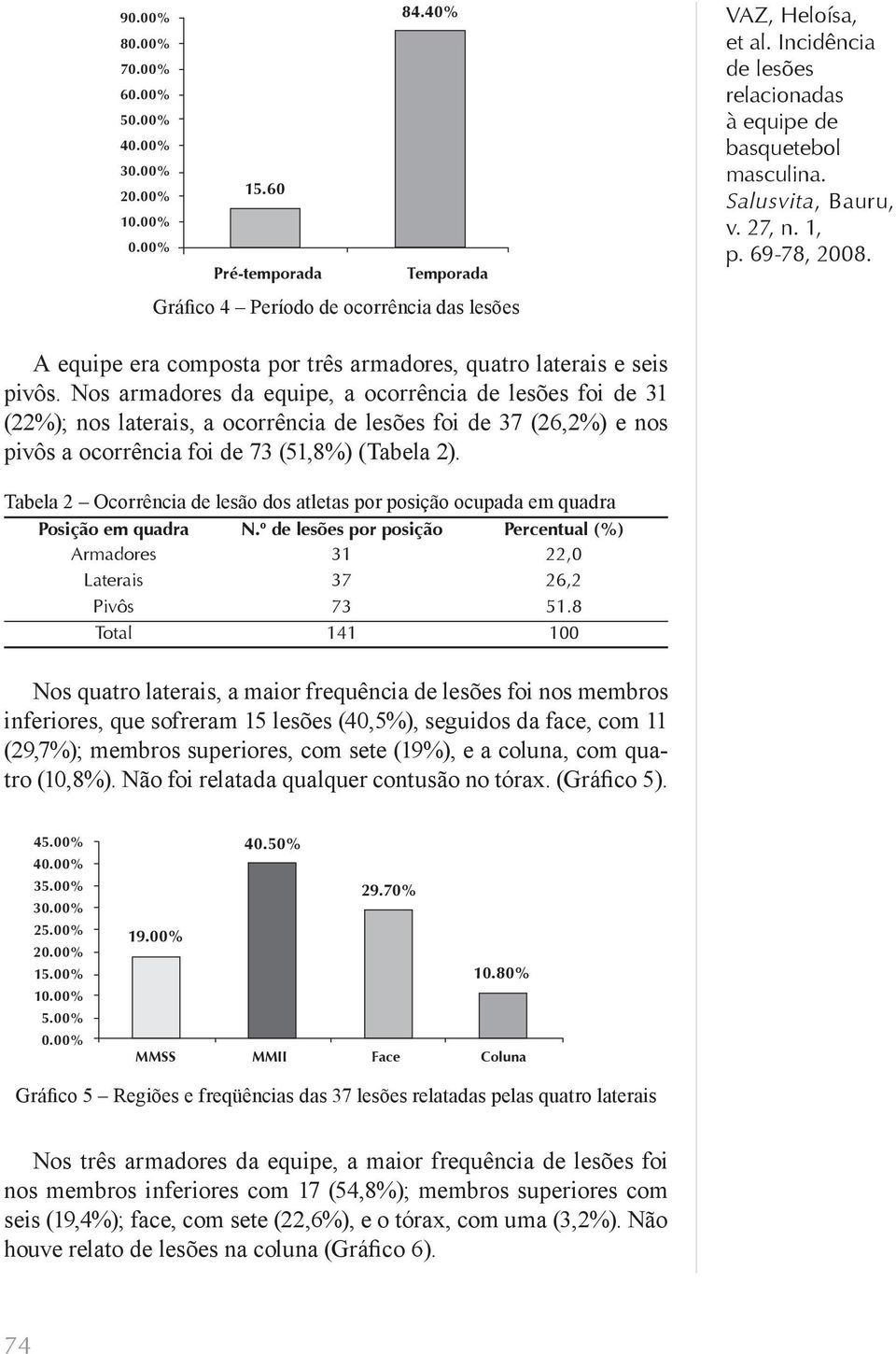 Tabela 2 Ocorrência de lesão dos atletas por posição ocupada em quadra Posição em quadra N.º por posição Percentual (%) Armadores 31 22,0 Laterais 37 26,2 Pivôs 73 51.