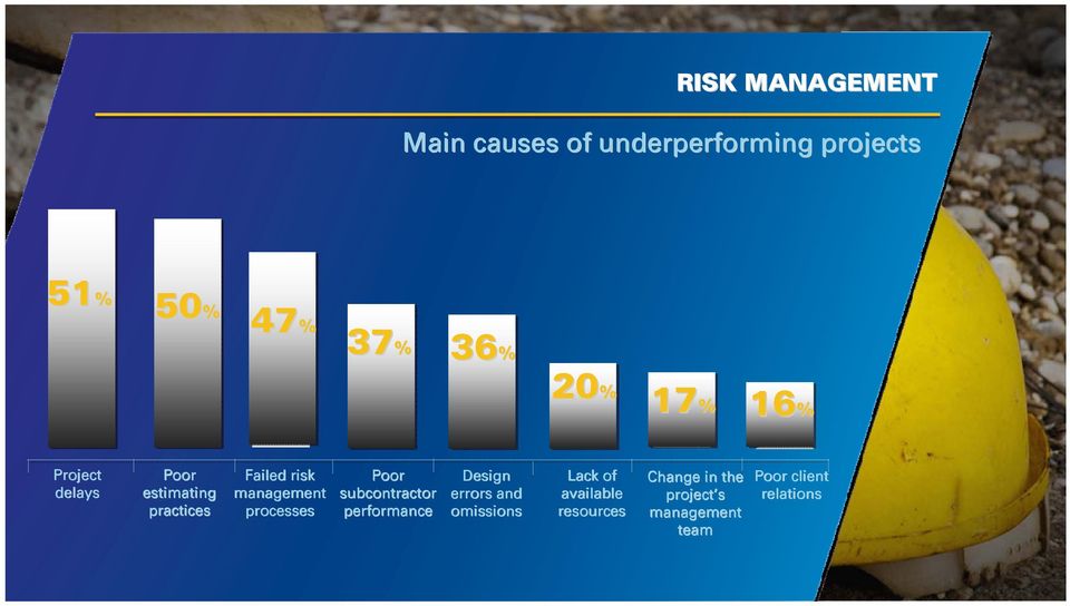 processes Poor subcontractor performance Design errors and omissions Lack of