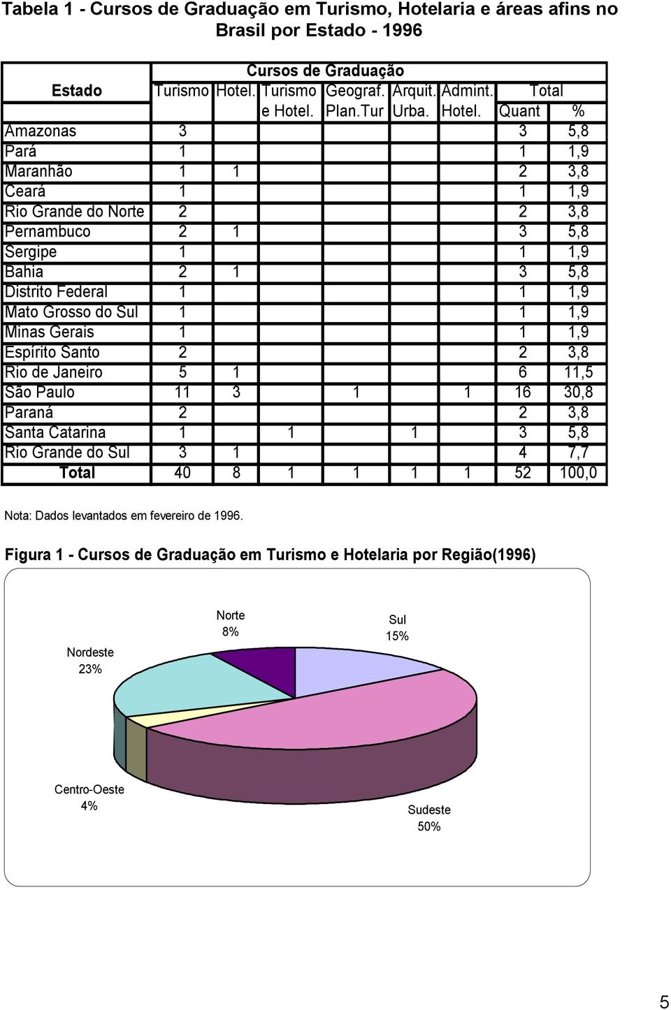 Quant % Amazonas 3 3 5,8 Pará 1 1 1,9 Maranhão 1 1 2 3,8 Ceará 1 1 1,9 Rio Grande do Norte 2 2 3,8 Pernambuco 2 1 3 5,8 Sergipe 1 1 1,9 Bahia 2 1 3 5,8 Distrito Federal 1 1 1,9 Mato Grosso do Sul