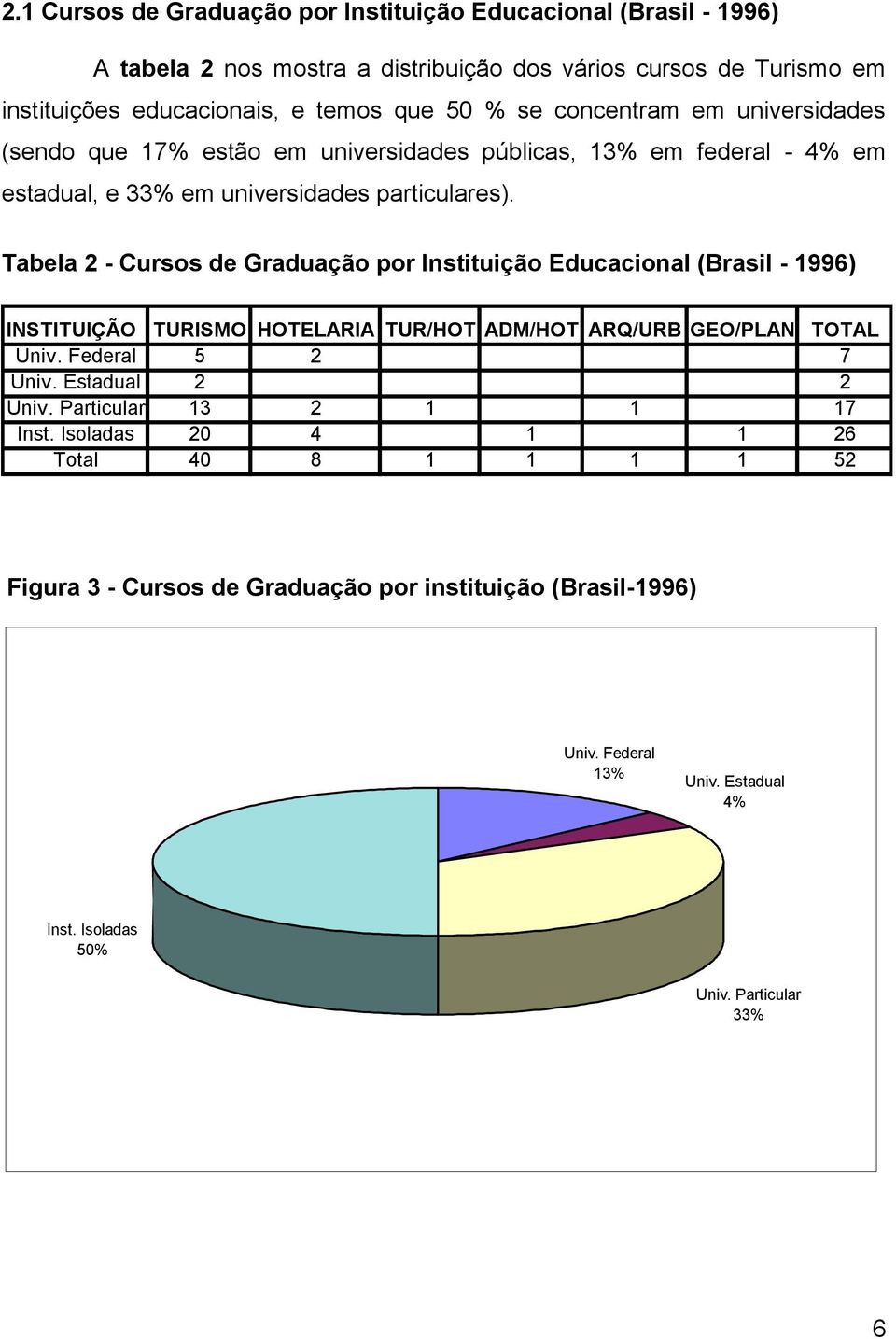 Tabela 2 - Cursos de Graduação por Instituição Educacional (Brasil - 1996) INSTITUIÇÃO TURISMO HOTELARIA TUR/HOT ADM/HOT ARQ/URB GEO/PLAN TOTAL Univ. Federal 5 2 7 Univ.