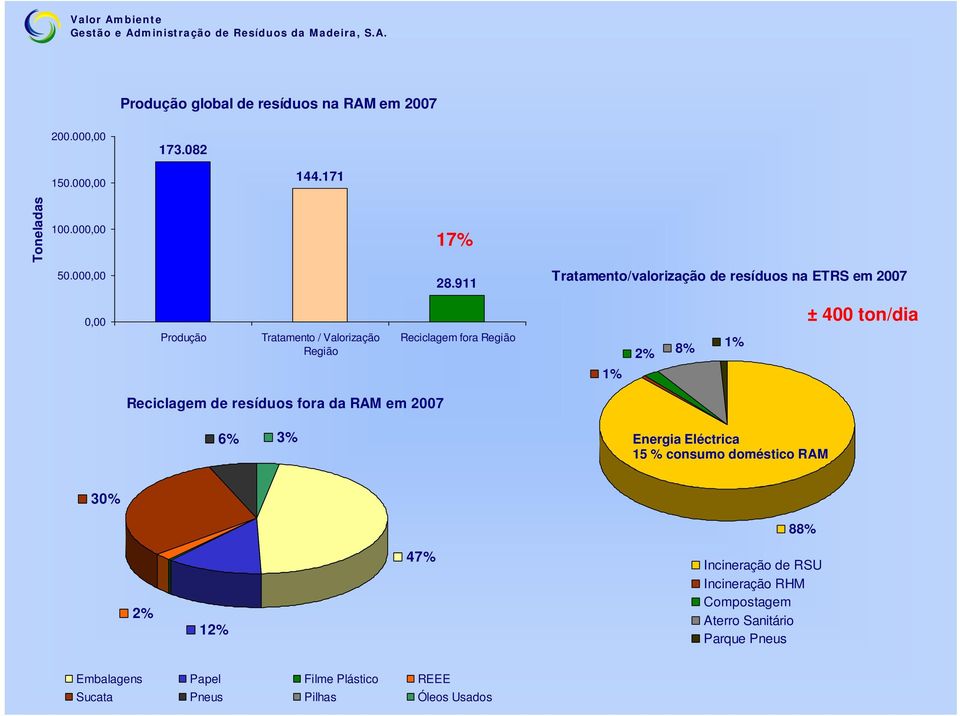 2% ± 400 ton/dia Reciclagem de resíduos fora da RAM em 2007 6% 3% Energia Eléctrica 15 % consumo doméstico RAM 30% 88% 2% 12% 47%