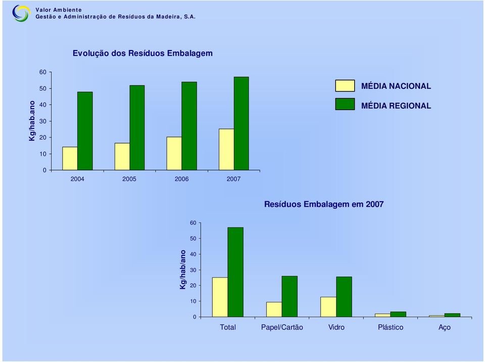 2004 2005 2006 2007 Resíduos Embalagem em 2007 60 50