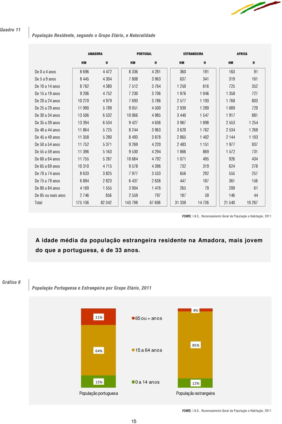 577 1 193 1 768 803 De 25 a 29 anos 11 990 5 789 9 051 4 500 2 939 1 289 1 689 729 De 30 a 34 anos 13 506 6 532 10 066 4 985 3 440 1 547 1 917 881 De 35 a 39 anos 13 394 6 534 9 427 4 636 3 967 1 898