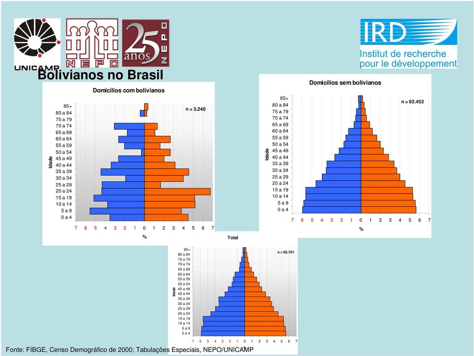 240 Total Idade 85+ 80 a 84 75 a 79 70 a 74 65 a 69 60 a 64 55 a 59 50 a 54 45 a 49 40 a 44 35 a 39 30 a 34 25 a 29 20 a 24 15 a 19 10 a 14 5 a 9 0 a 4 Domicílios sem